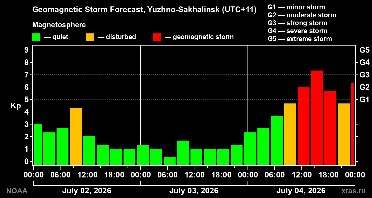 Geomagnetic index Kp forecast for three days