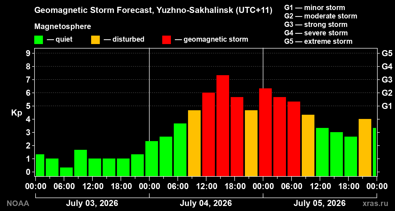 Geomagnetic index Kp forecast for three days