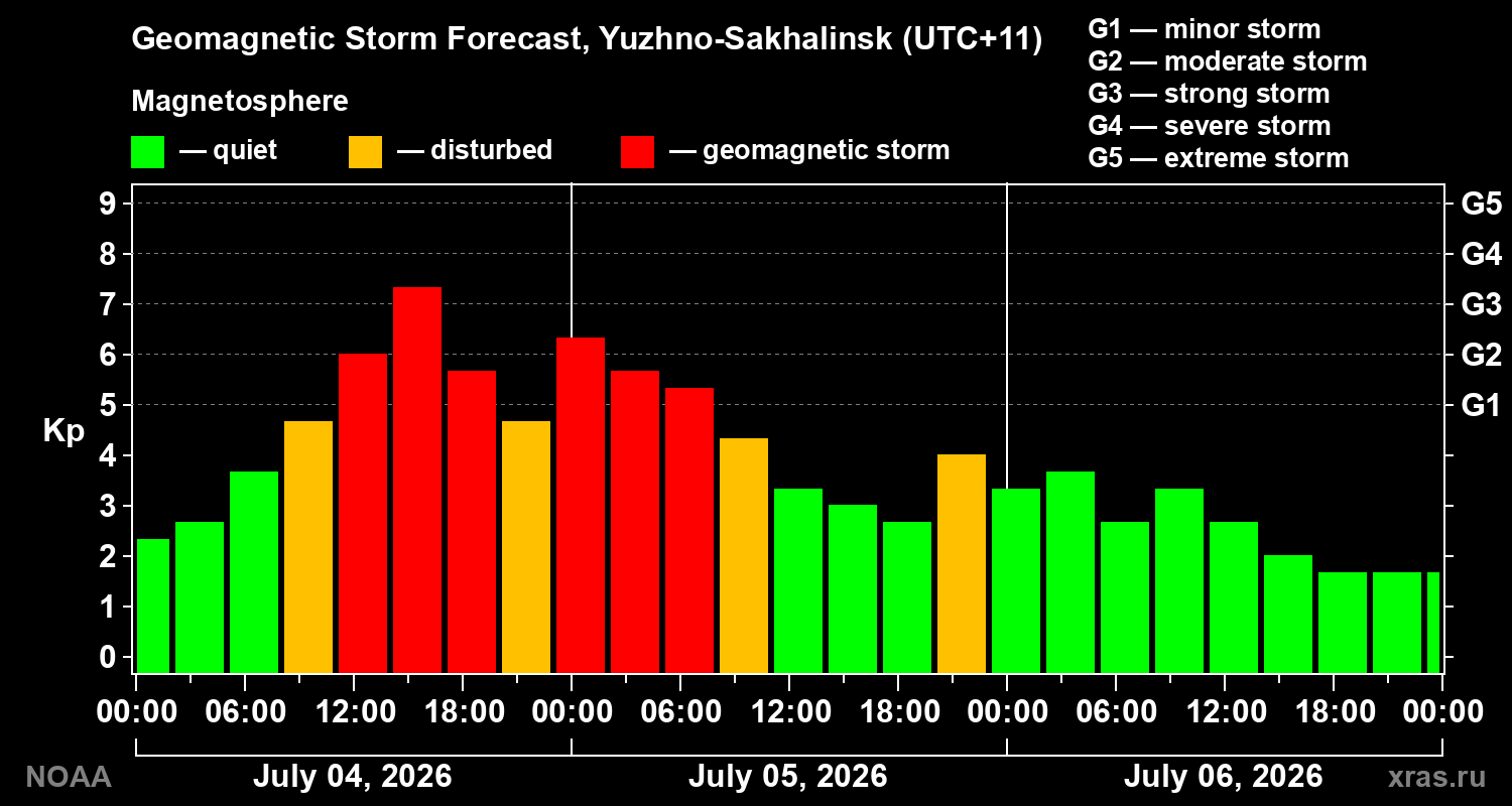 Geomagnetic index Kp forecast for three days