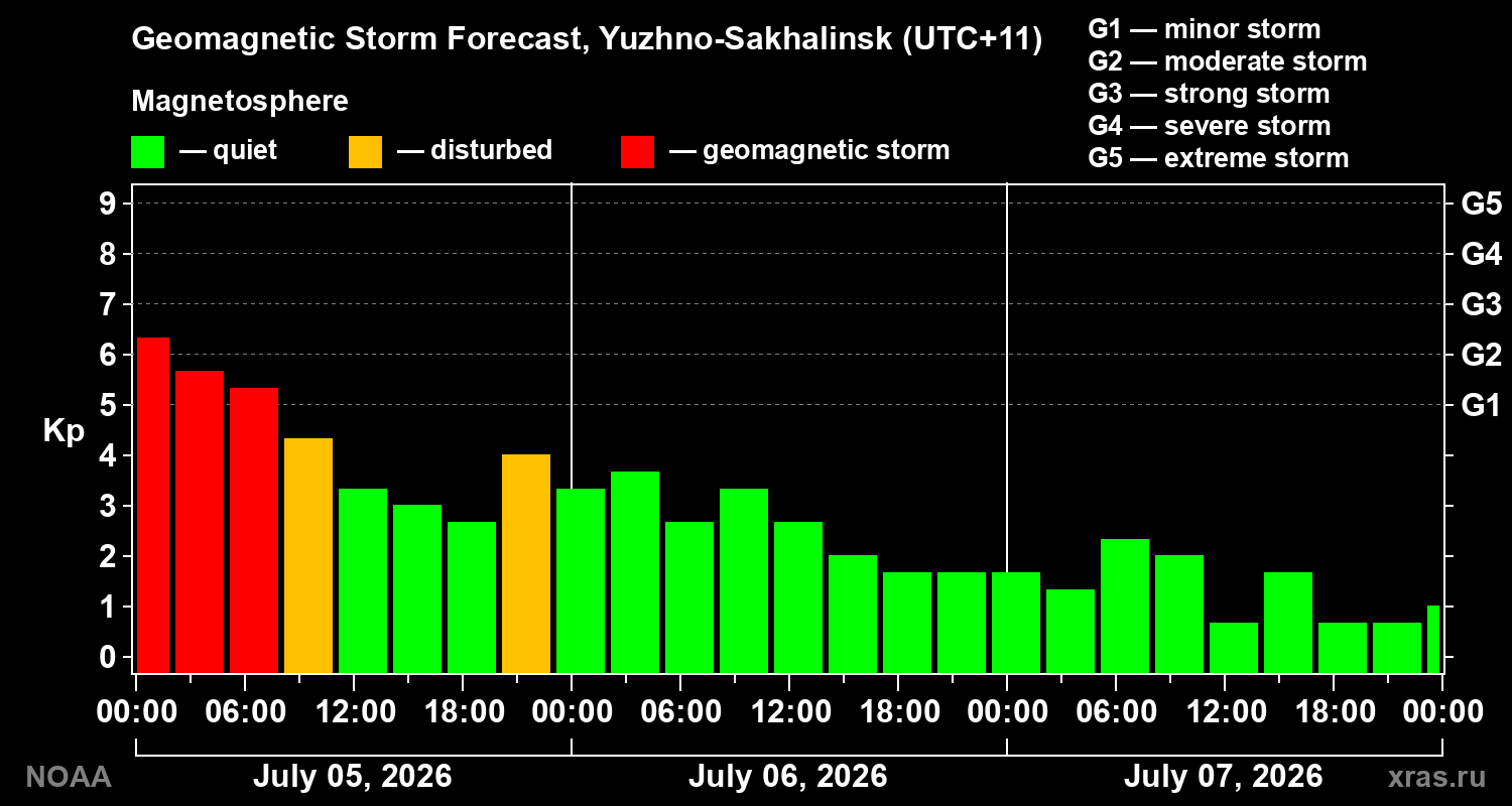 Geomagnetic index Kp forecast for three days