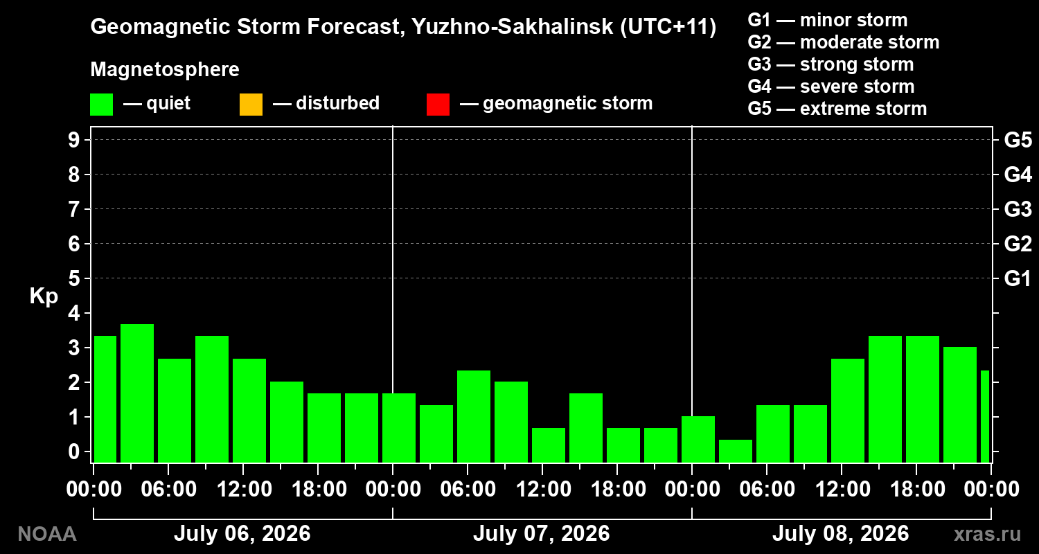 Geomagnetic index Kp forecast for three days