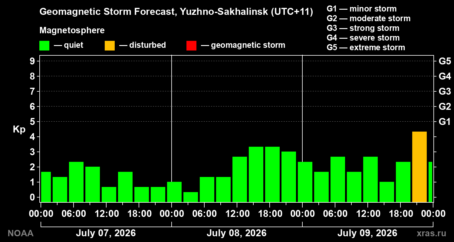 Geomagnetic index Kp forecast for three days