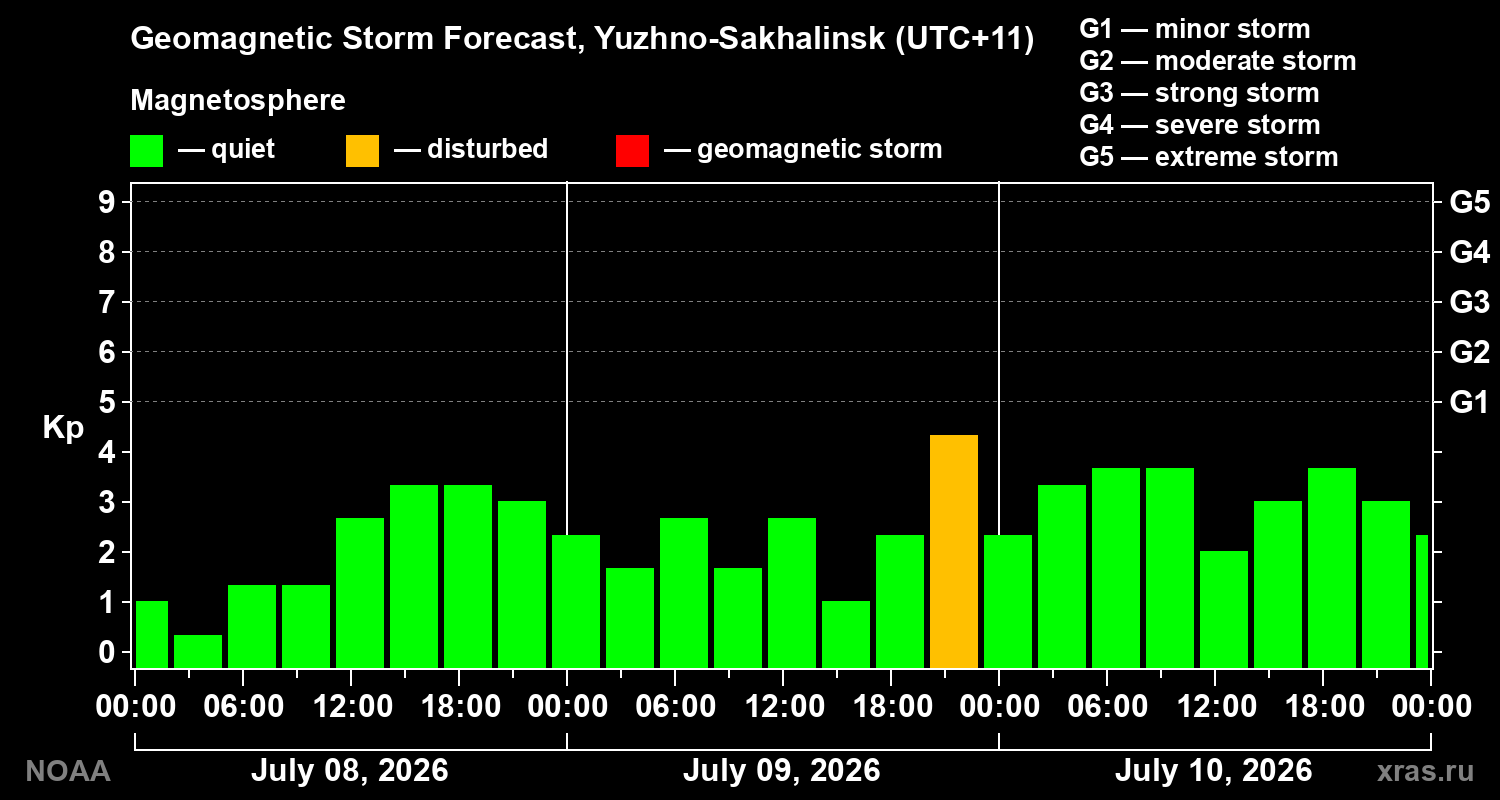 Geomagnetic index Kp forecast for three days