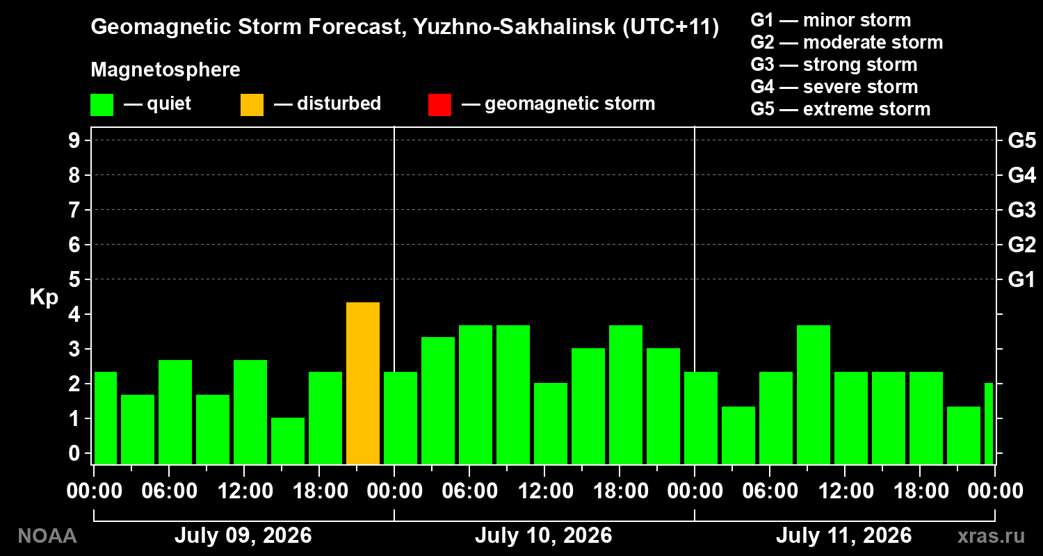 Geomagnetic index Kp forecast for three days