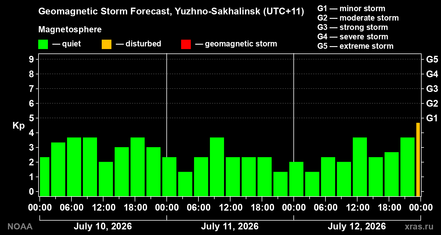 Geomagnetic index Kp forecast for three days
