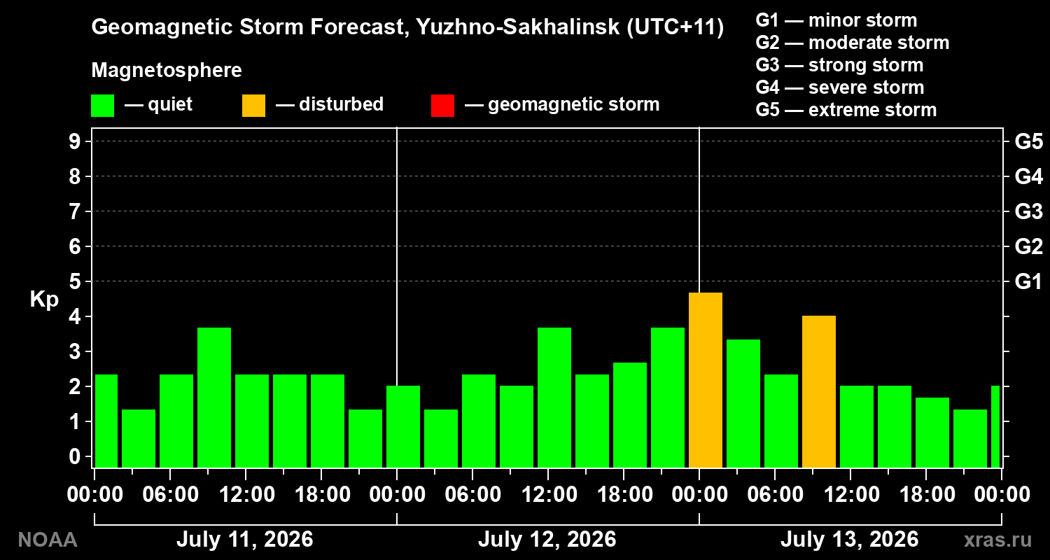 Geomagnetic index Kp forecast for three days