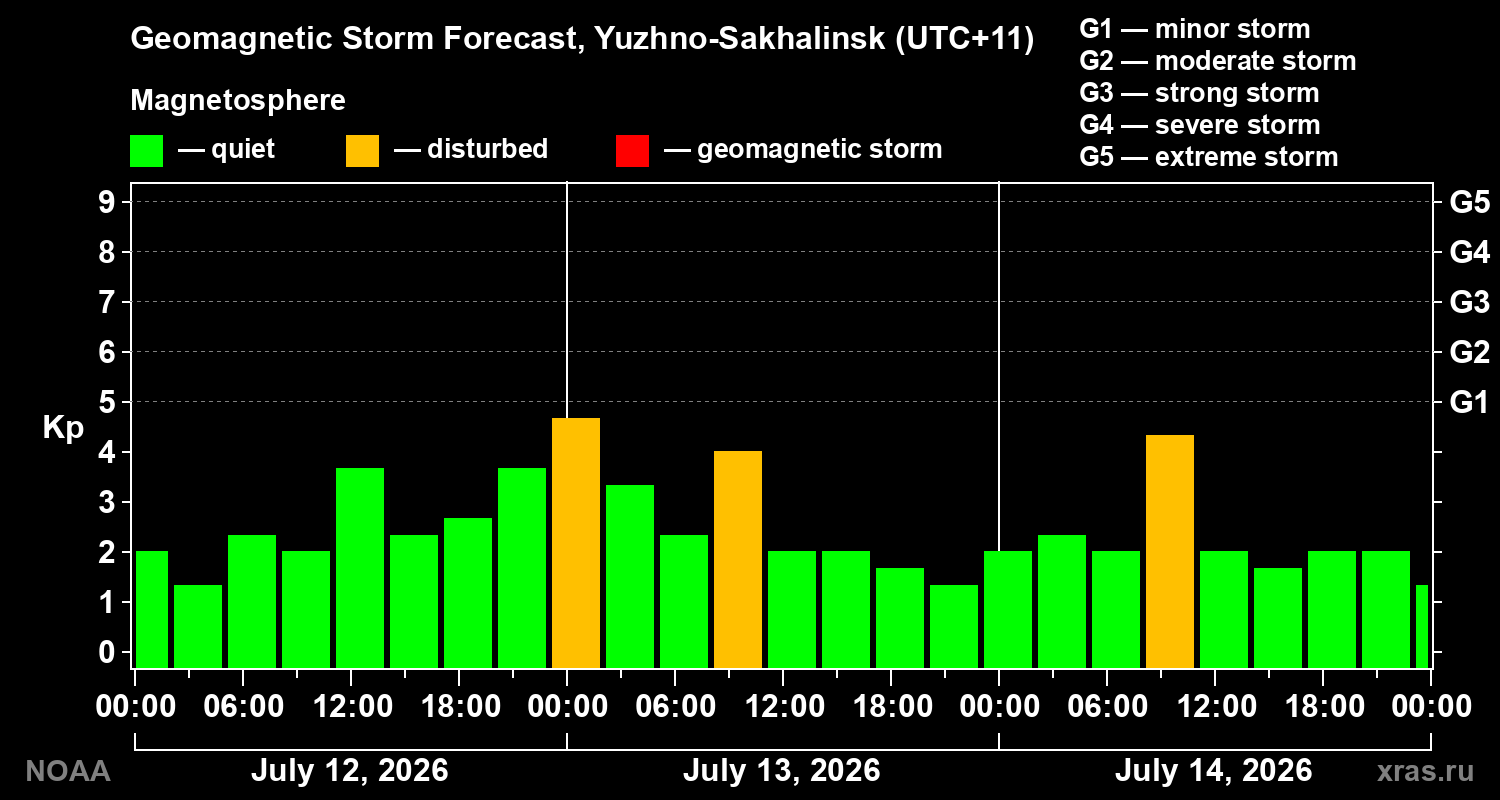Geomagnetic index Kp forecast for three days