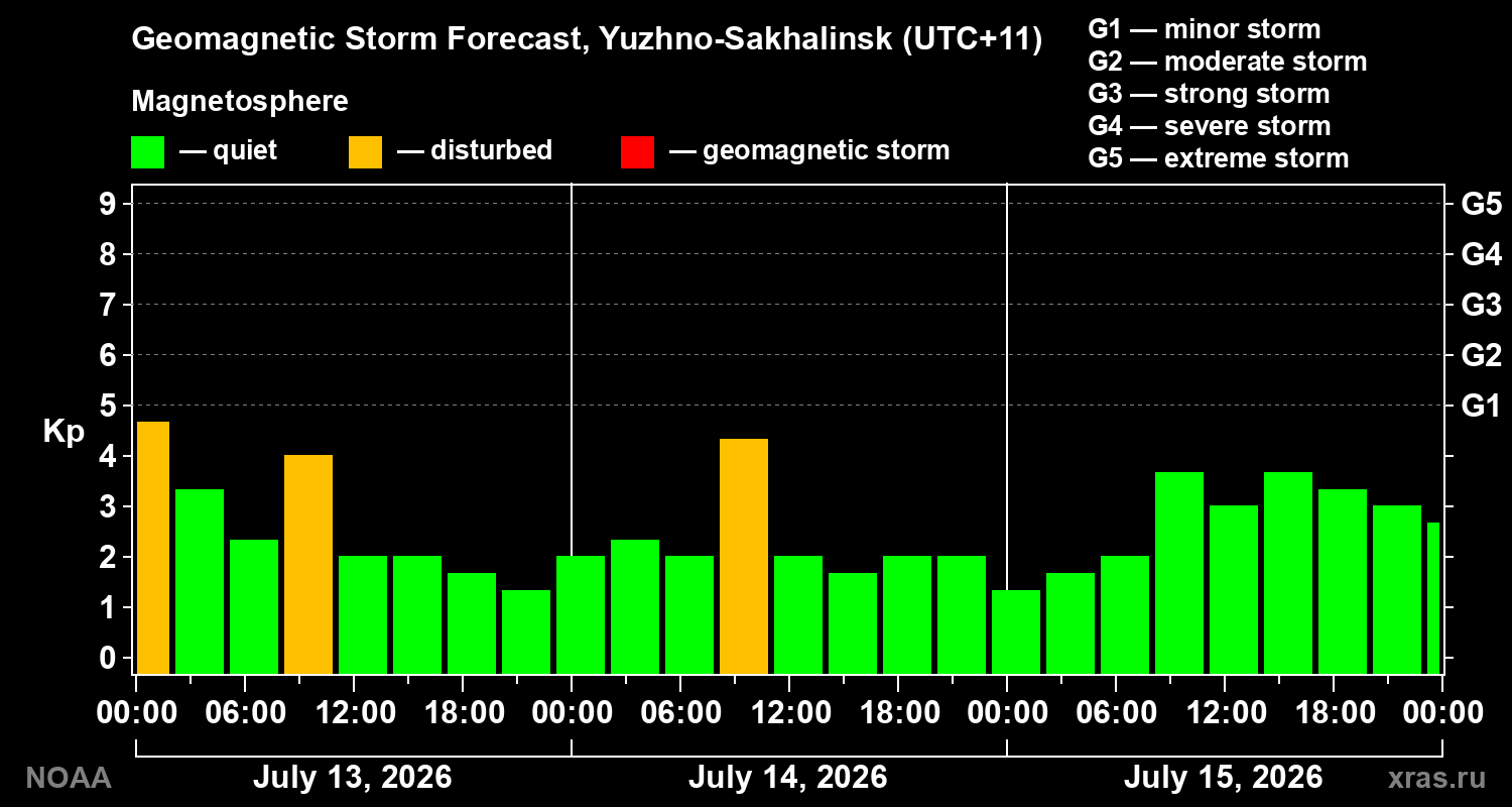 Geomagnetic index Kp forecast for three days