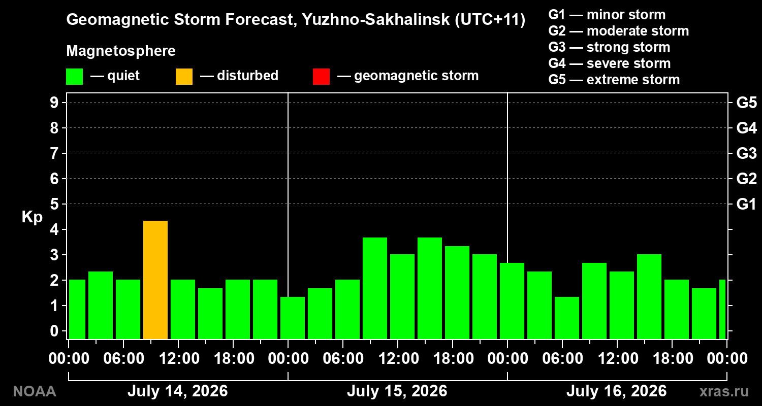 Geomagnetic index Kp forecast for three days