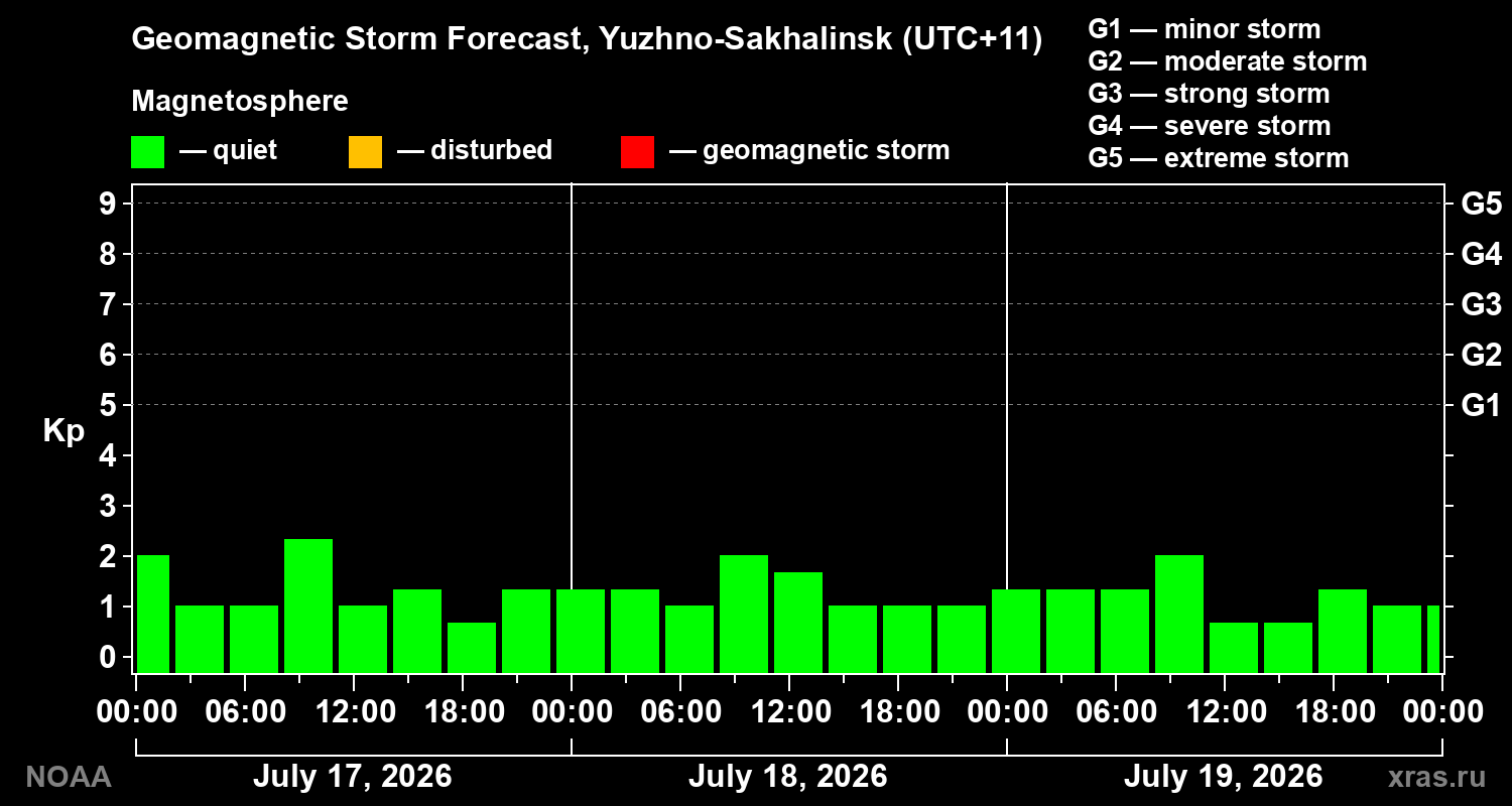 Geomagnetic index Kp forecast for three days