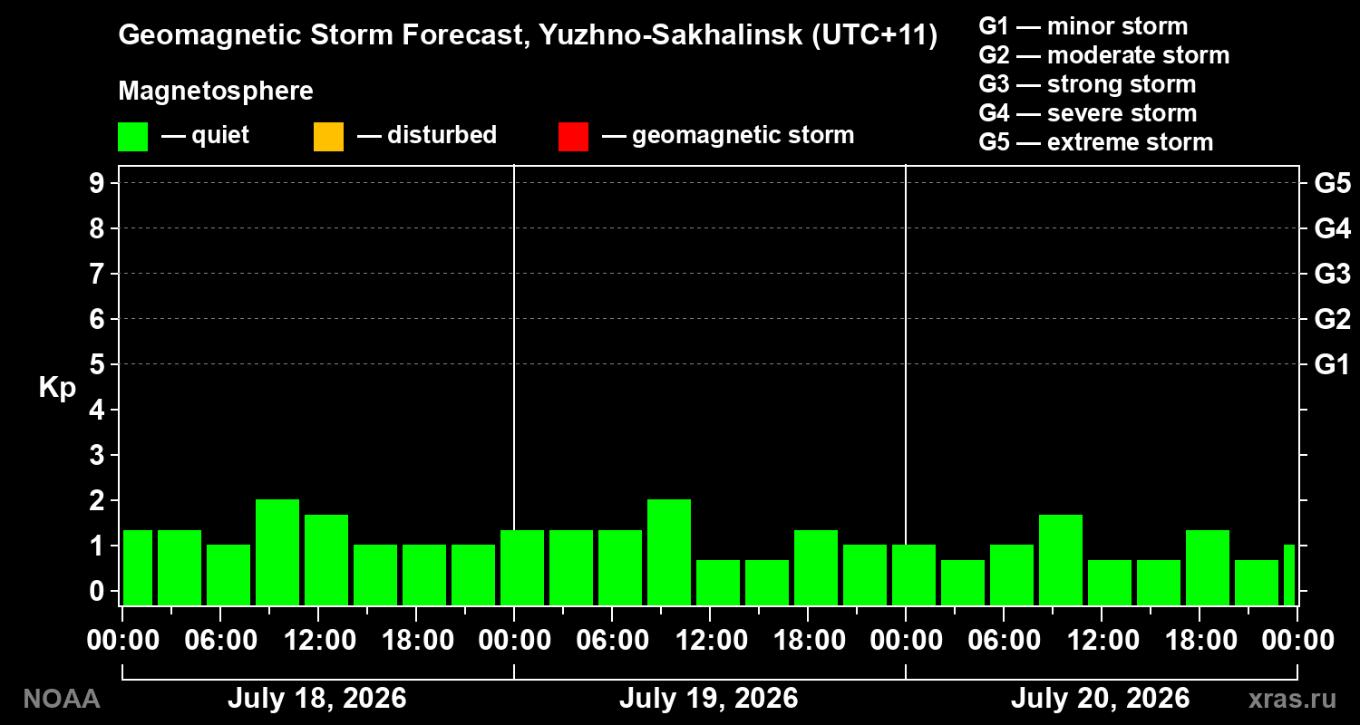 Geomagnetic index Kp forecast for three days