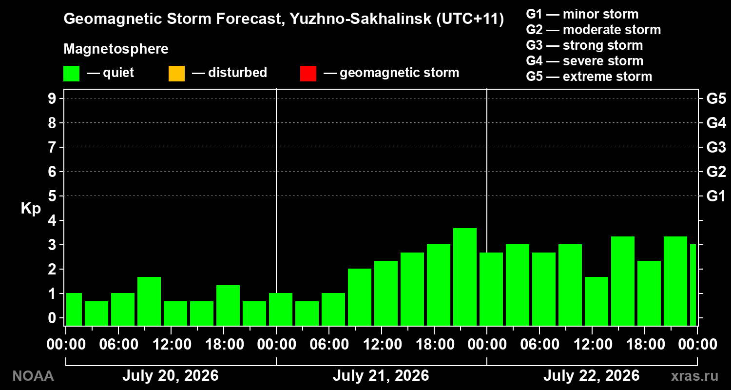 Geomagnetic index Kp forecast for three days