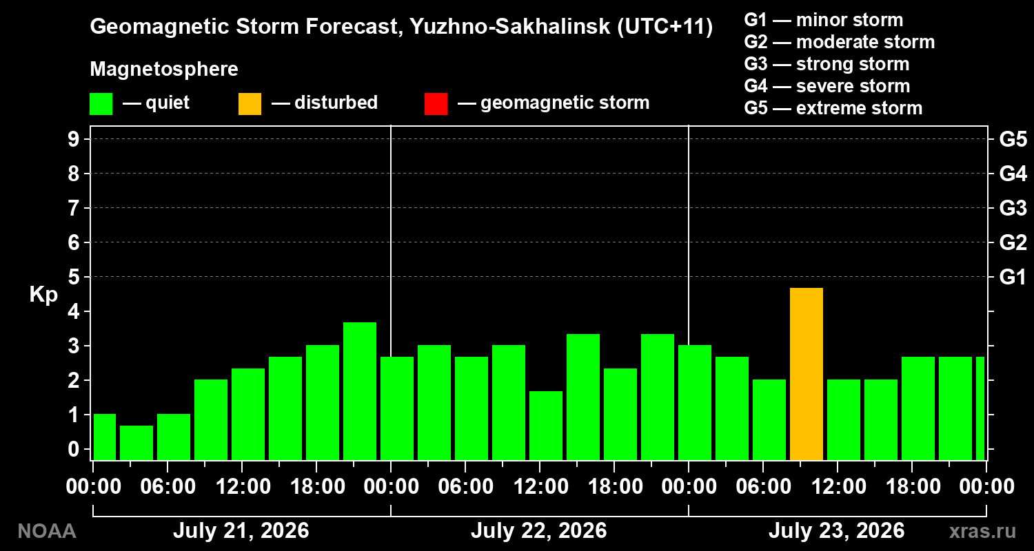 Geomagnetic index Kp forecast for three days