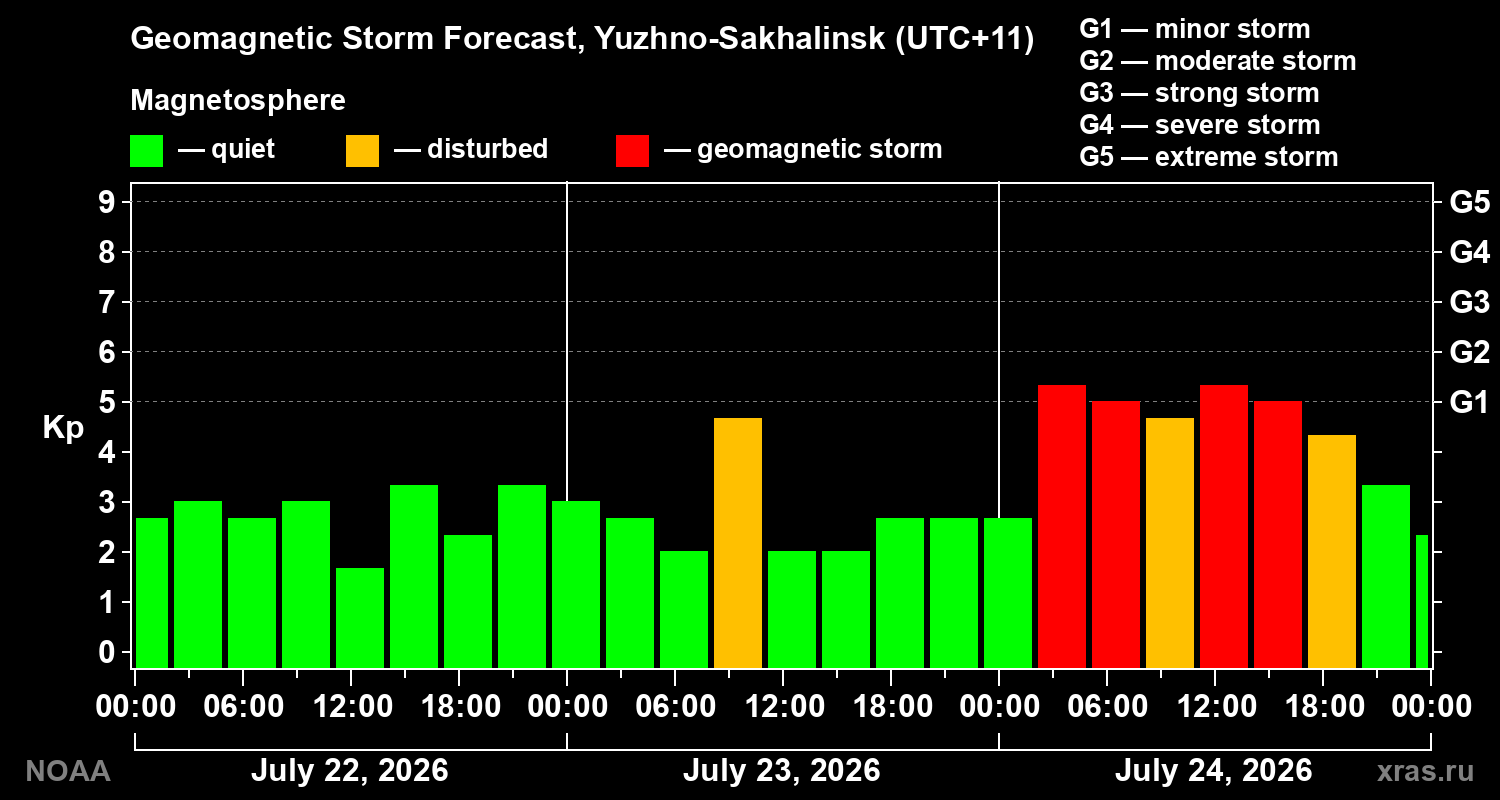 Geomagnetic index Kp forecast for three days