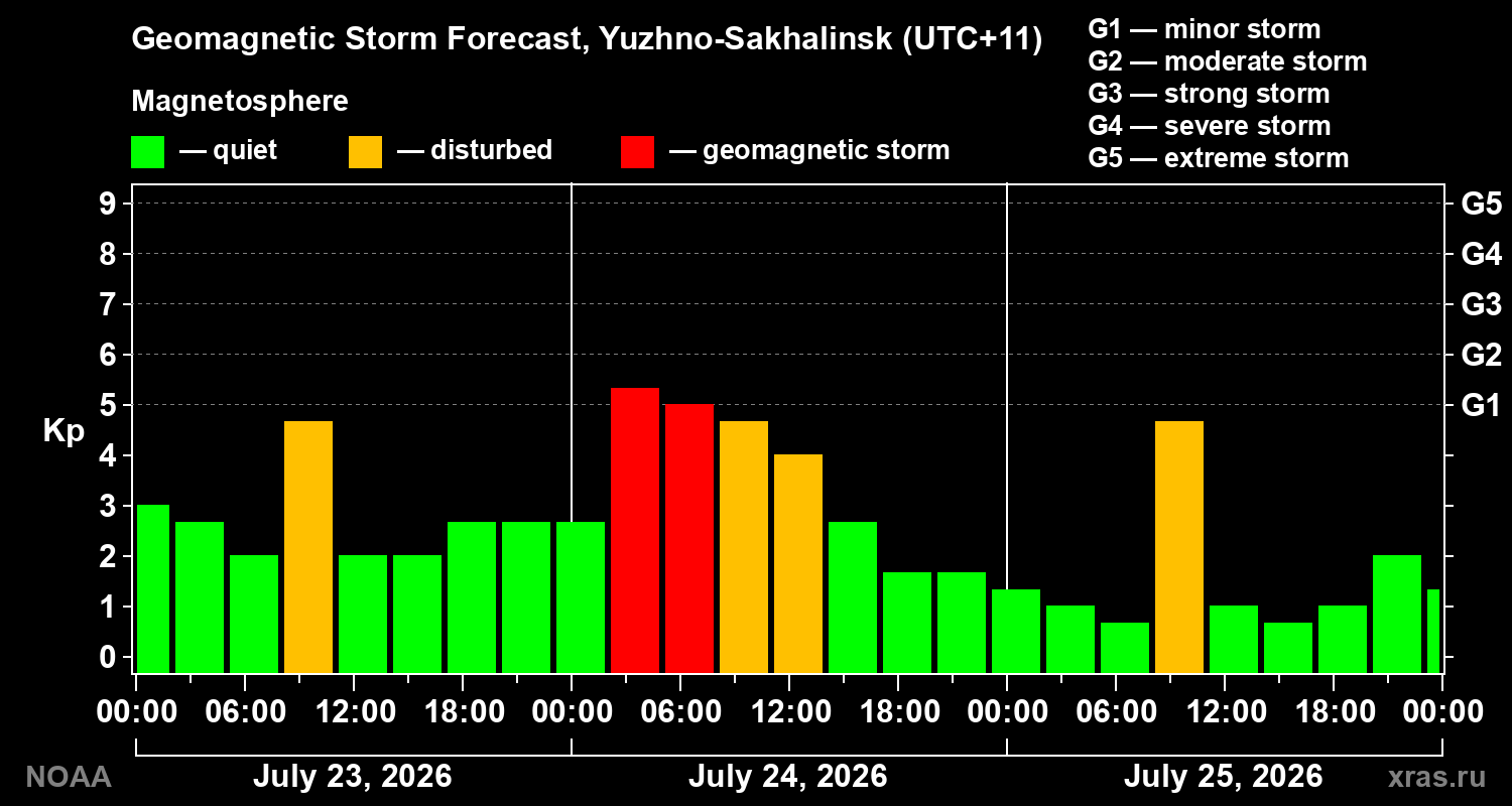 Geomagnetic index Kp forecast for three days