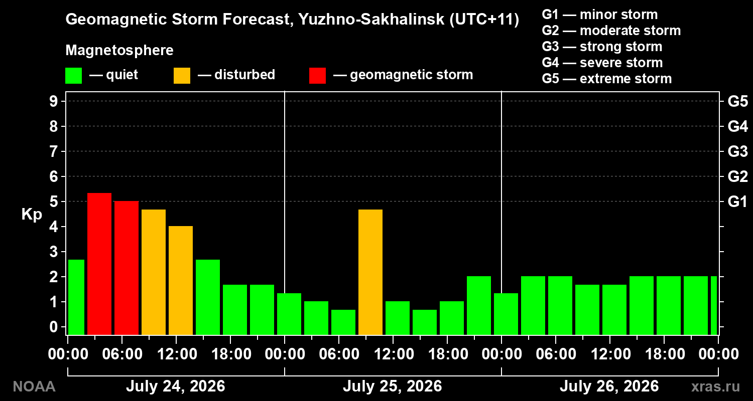 Geomagnetic index Kp forecast for three days