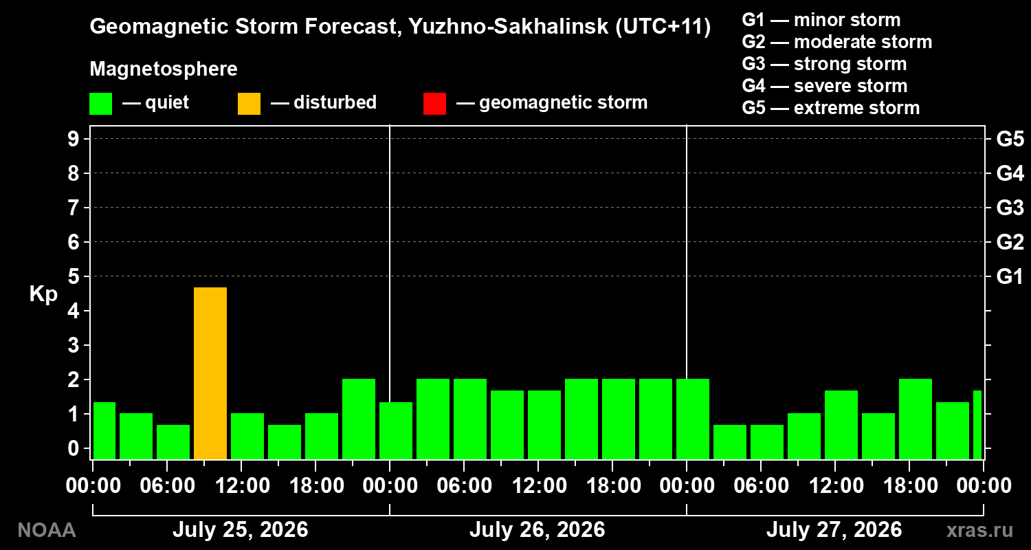 Geomagnetic index Kp forecast for three days