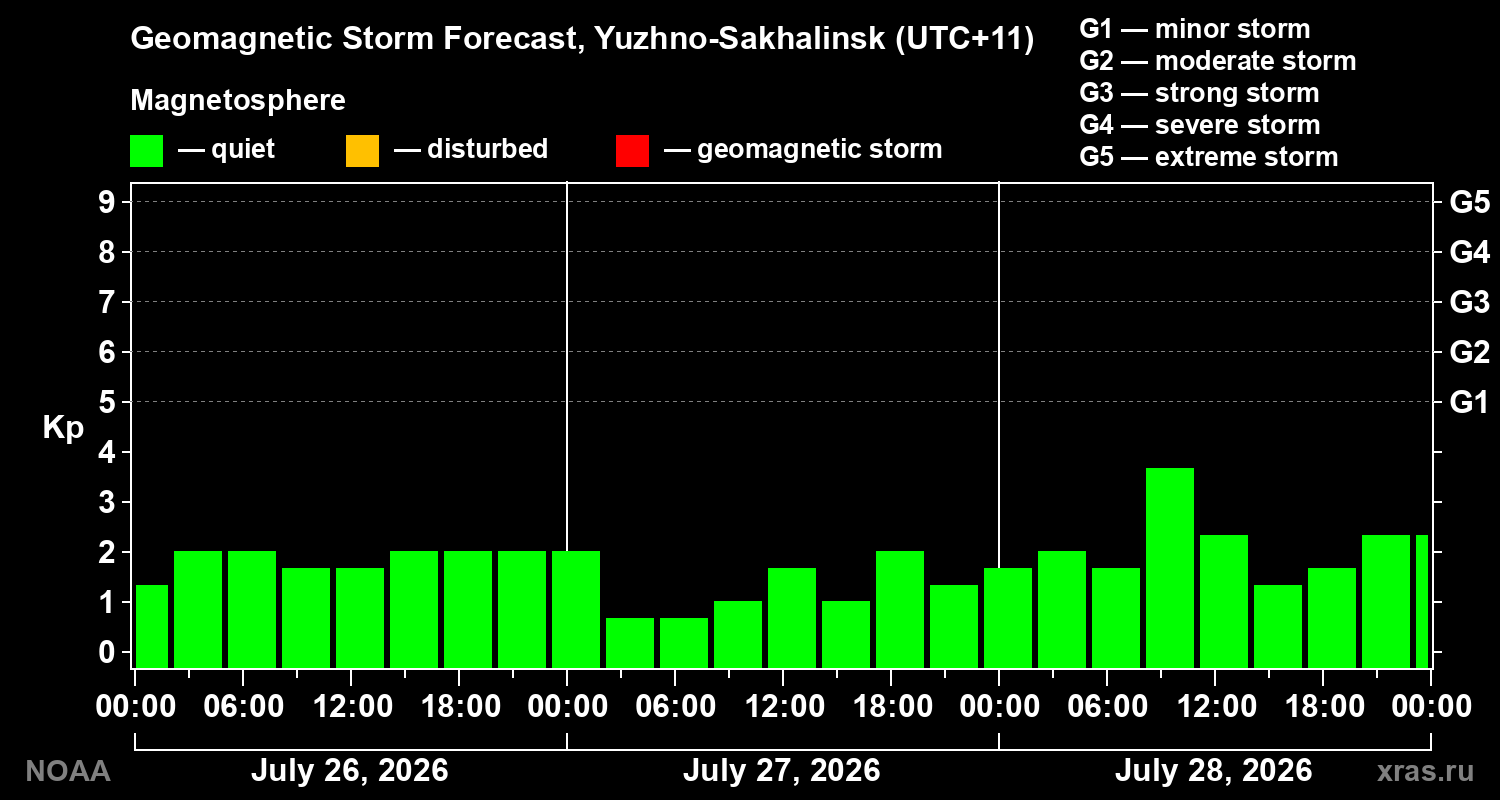 Geomagnetic index Kp forecast for three days