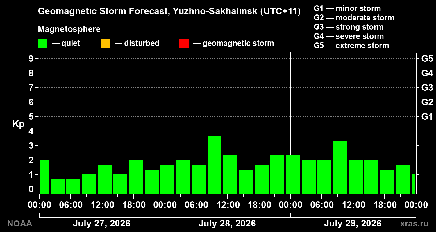 Geomagnetic index Kp forecast for three days