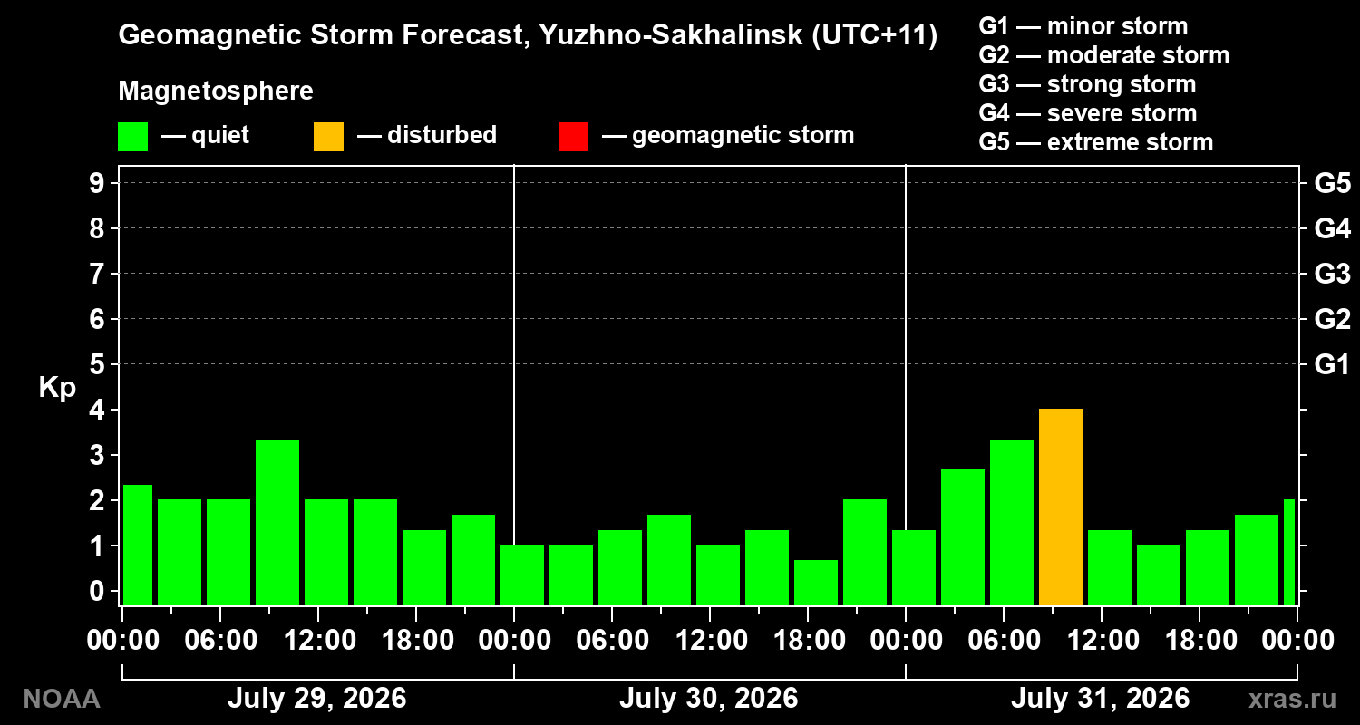 Geomagnetic index Kp forecast for three days