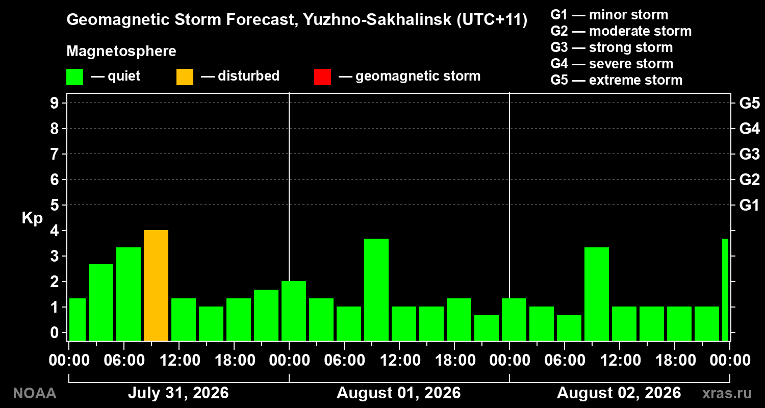 Geomagnetic index Kp forecast for three days