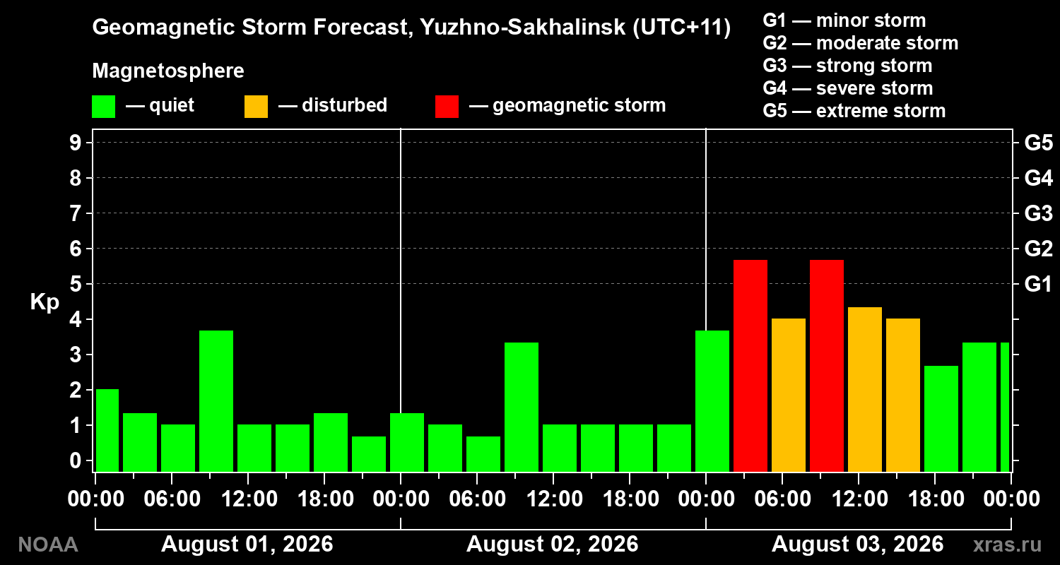 Geomagnetic index Kp forecast for three days