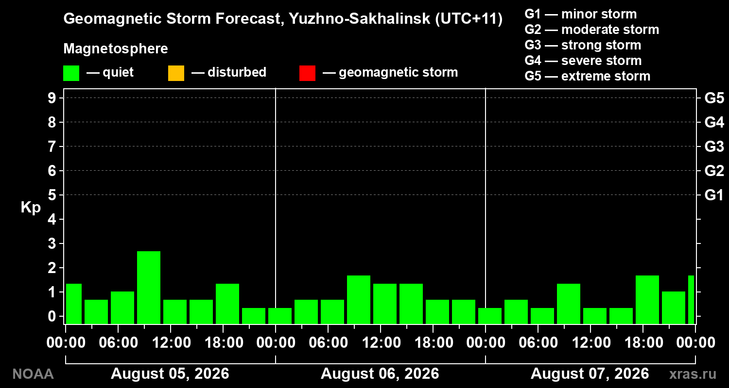 Geomagnetic index Kp forecast for three days