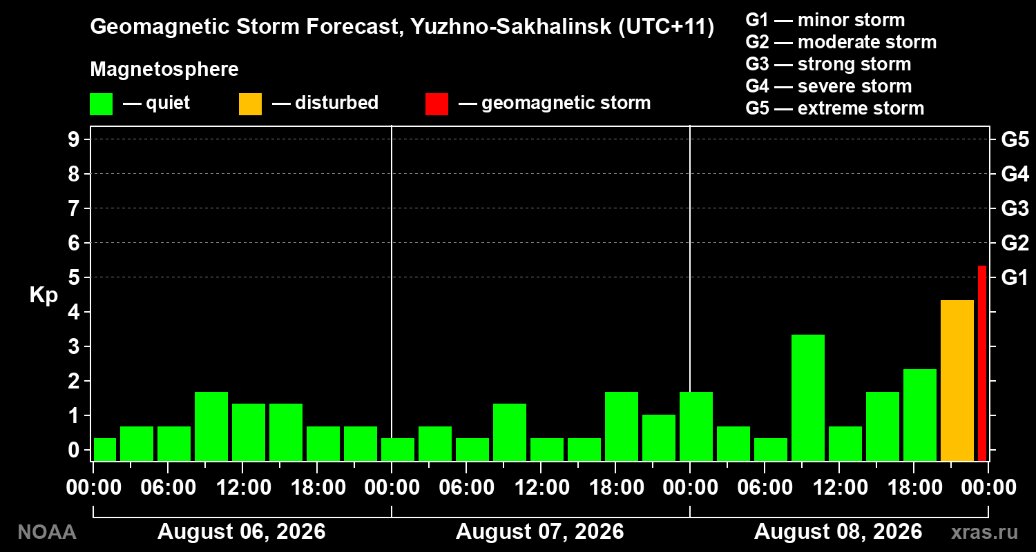 Geomagnetic index Kp forecast for three days