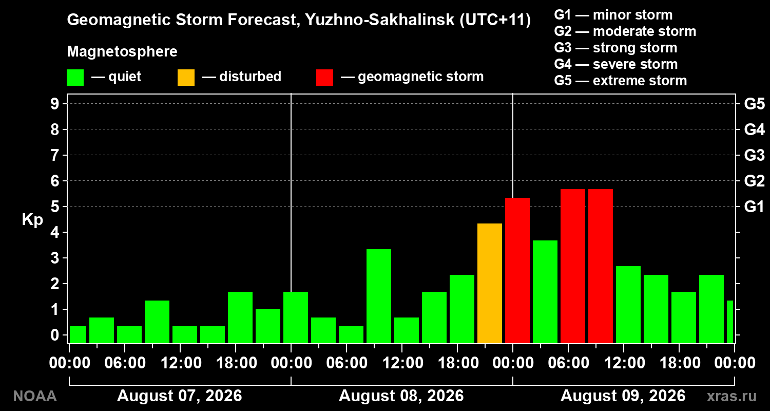 Geomagnetic index Kp forecast for three days