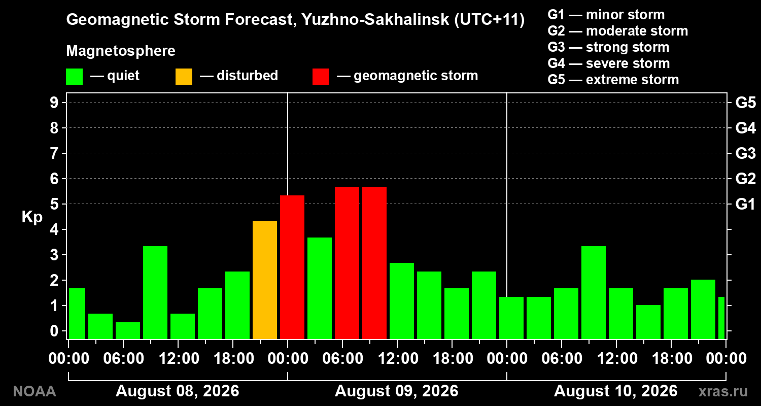 Geomagnetic index Kp forecast for three days