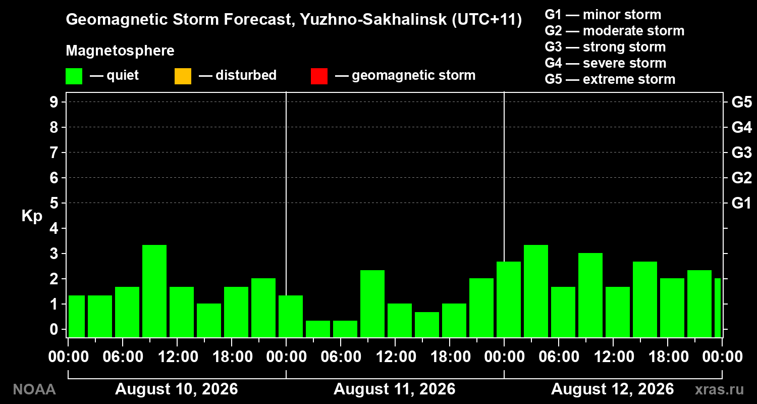 Geomagnetic index Kp forecast for three days
