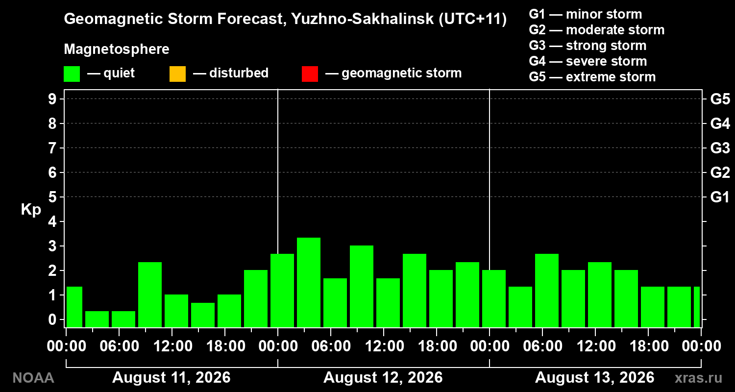 Geomagnetic index Kp forecast for three days