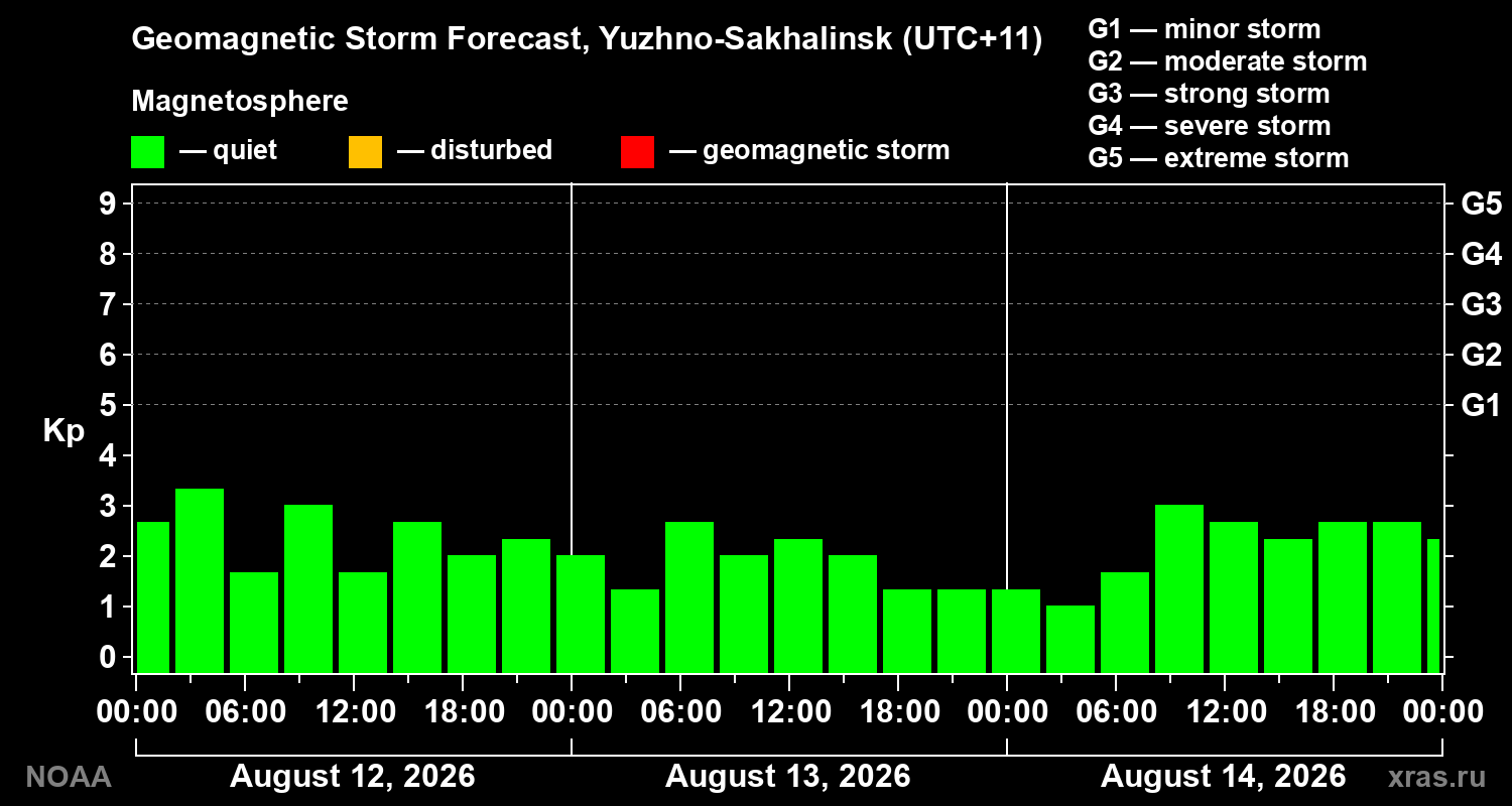 Geomagnetic index Kp forecast for three days