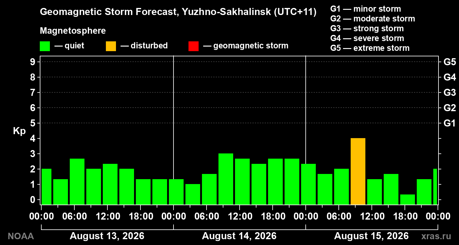 Geomagnetic index Kp forecast for three days