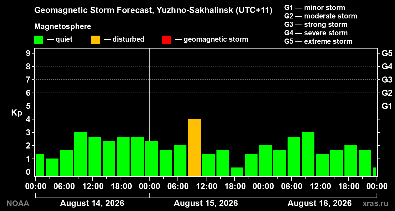 Geomagnetic index Kp forecast for three days