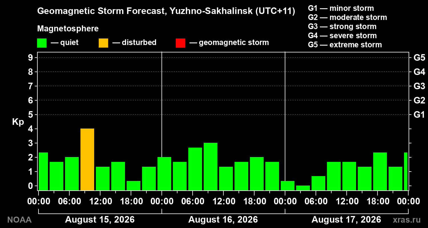 Geomagnetic index Kp forecast for three days