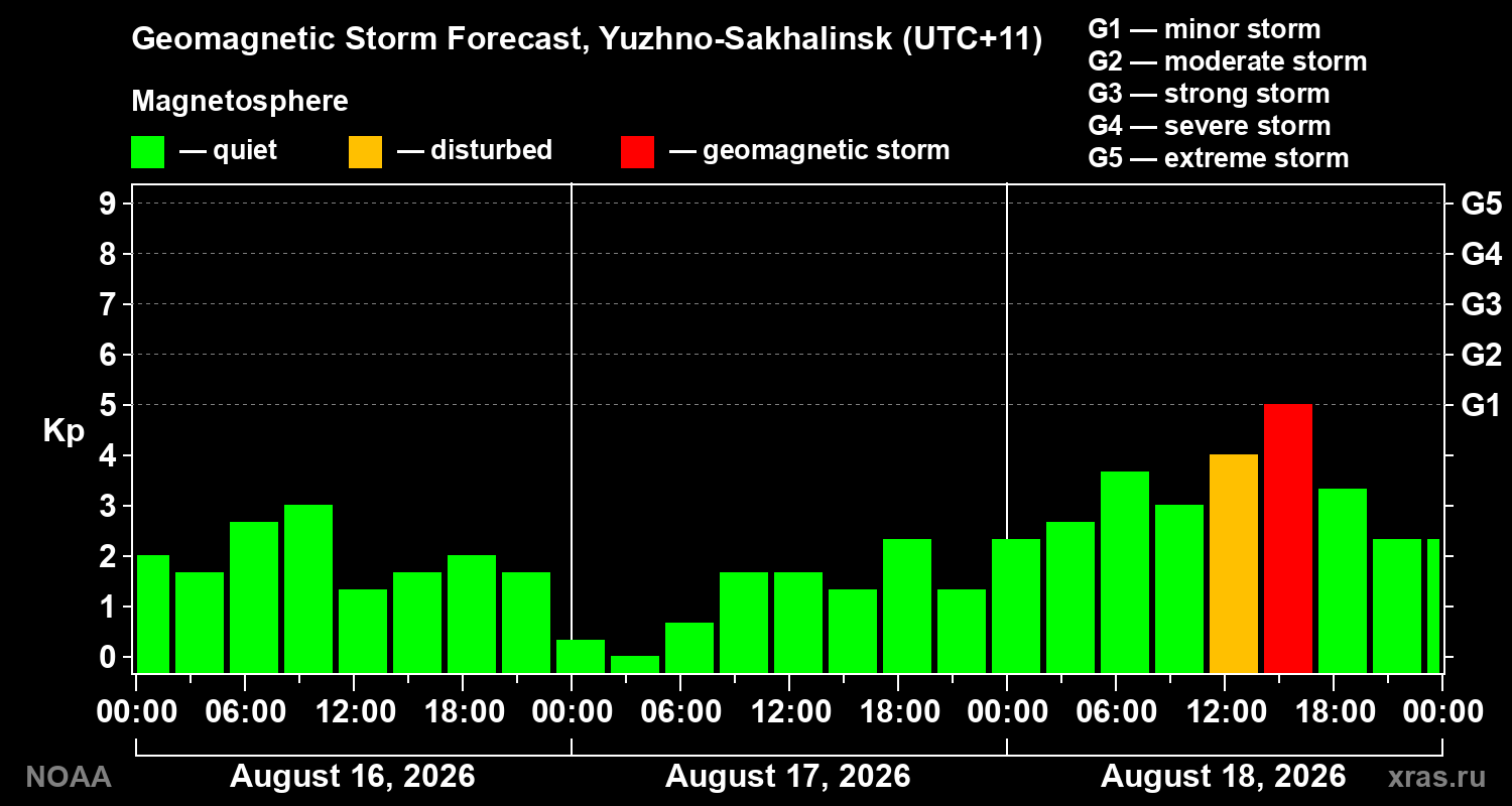 Geomagnetic index Kp forecast for three days
