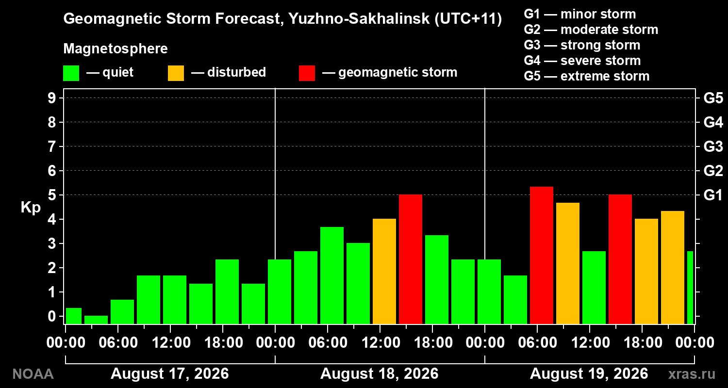 Geomagnetic index Kp forecast for three days