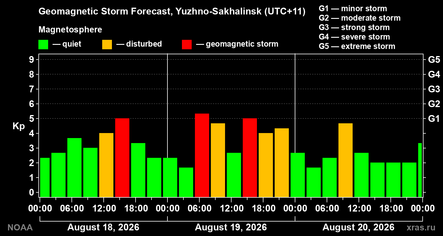 Geomagnetic index Kp forecast for three days