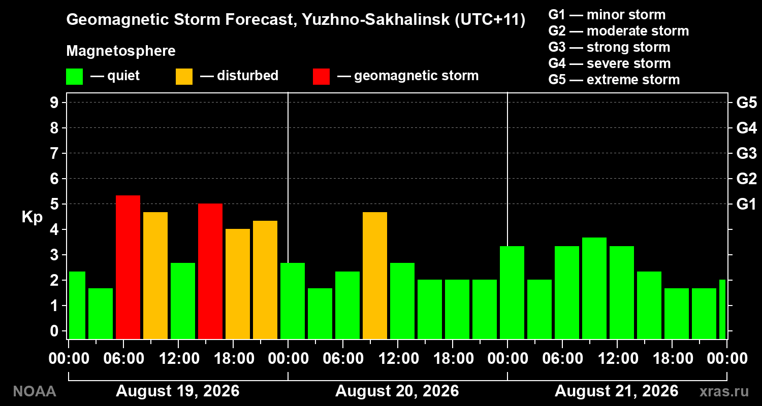 Geomagnetic index Kp forecast for three days