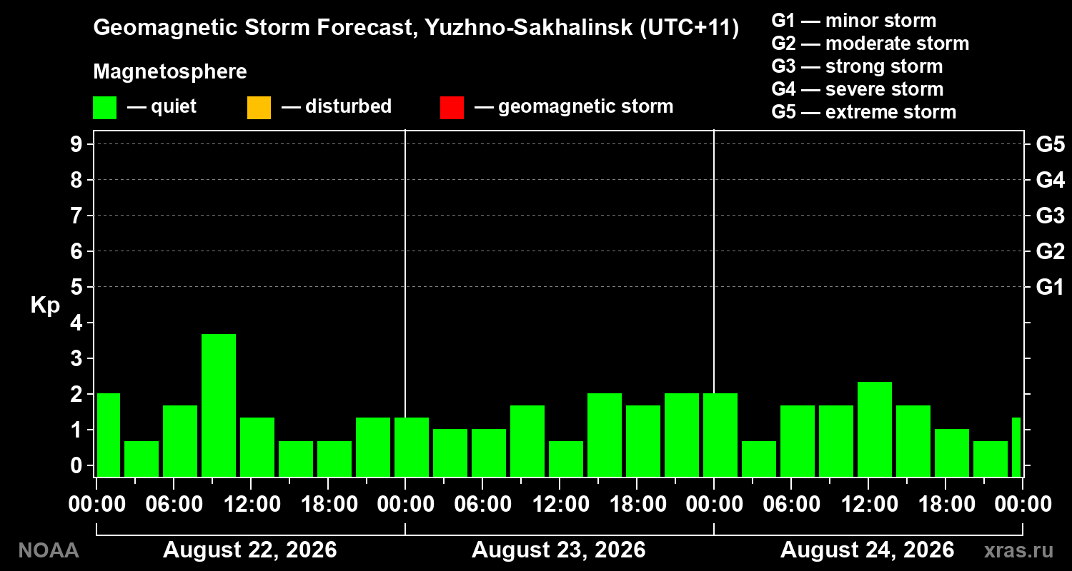 Geomagnetic index Kp forecast for three days