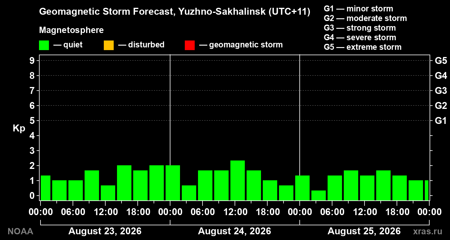 Geomagnetic index Kp forecast for three days