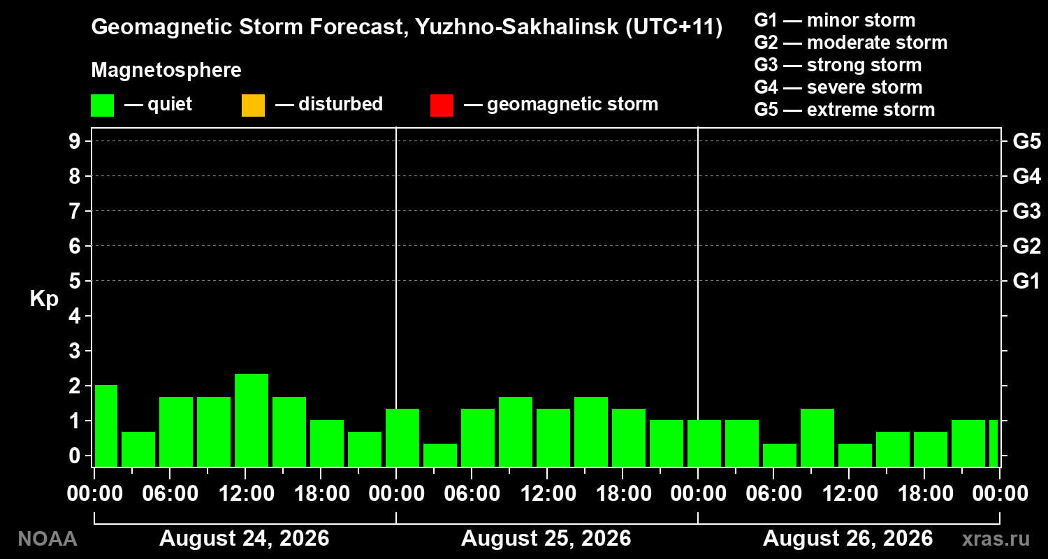 Geomagnetic index Kp forecast for three days