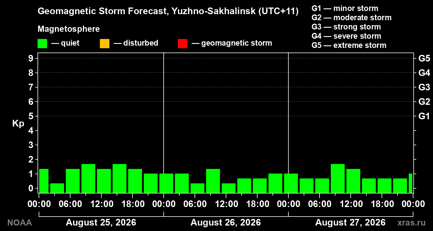 Geomagnetic index Kp forecast for three days