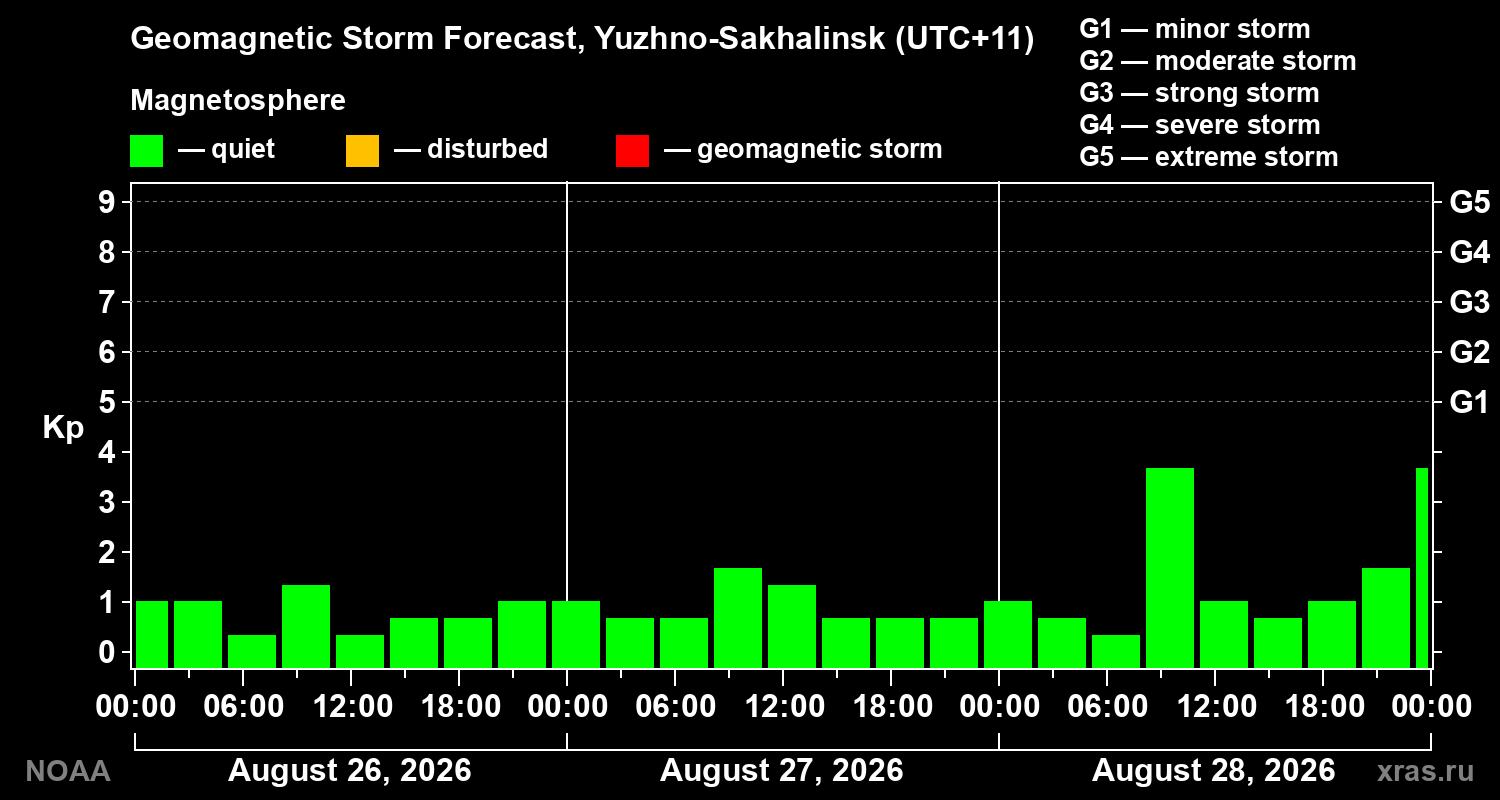 Geomagnetic index Kp forecast for three days