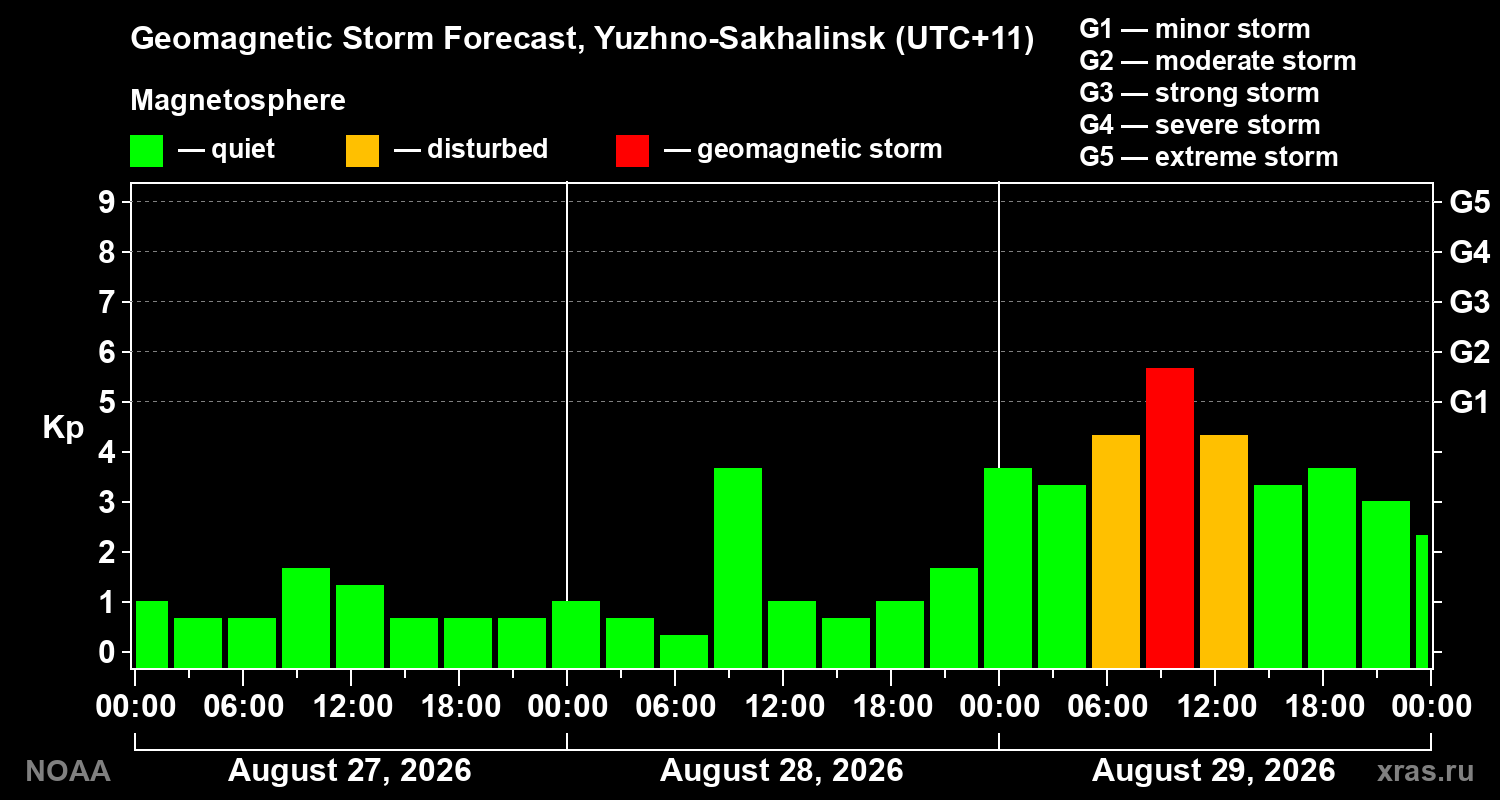 Geomagnetic index Kp forecast for three days