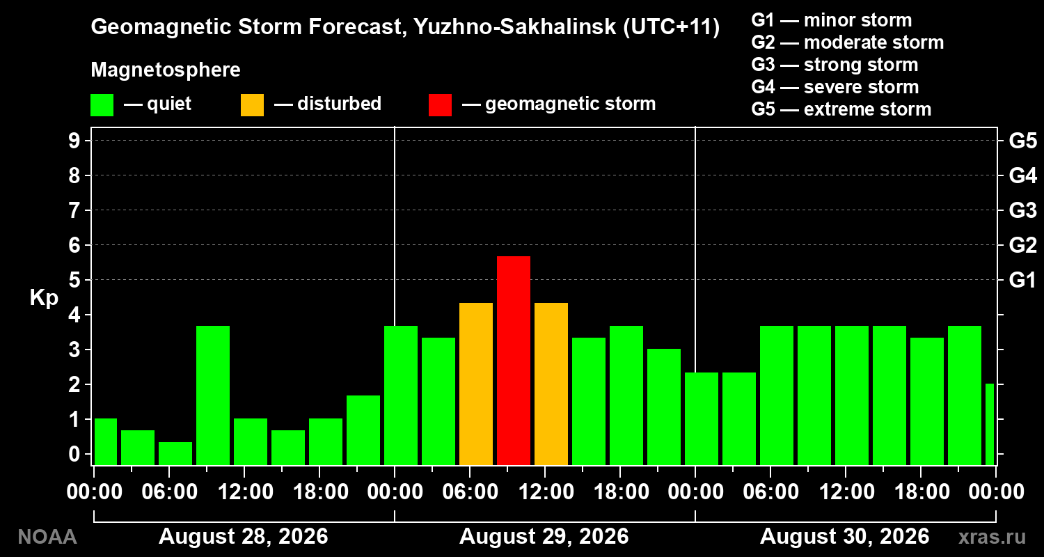 Geomagnetic index Kp forecast for three days