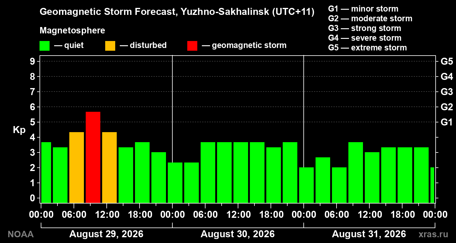 Geomagnetic index Kp forecast for three days