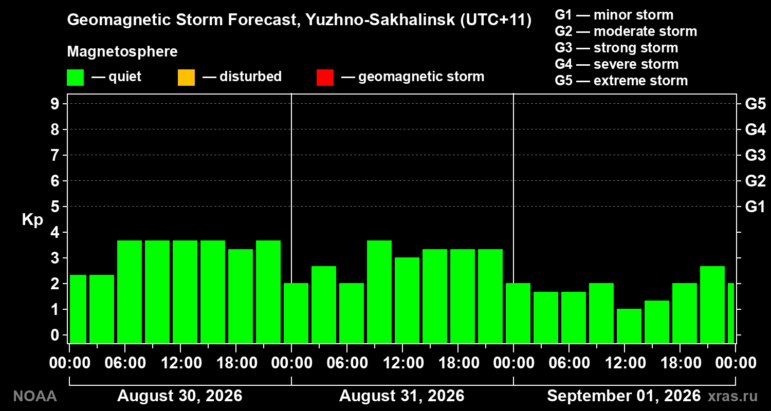 Geomagnetic index Kp forecast for three days