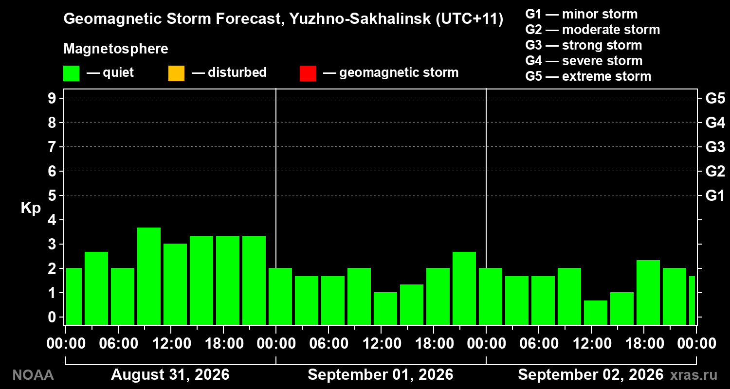 Geomagnetic index Kp forecast for three days